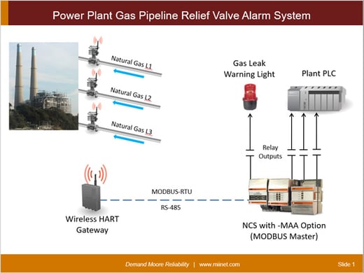 Gas-pipeline-Relief-Valves-Alarm-NCS-MAA-TW