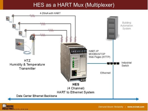 HES HART MULTIPLEXER DATACENTER