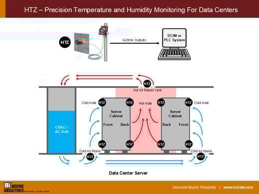 HTZ_Monitoring_Temp_Humidity_Data_Centers