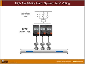 High Availability Alarm System