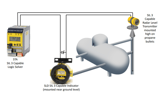 Low Voltage SIL Capable Indicator for Level Monitoring