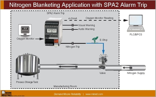 Nitrogen-Blanketing-Application-with-SPA2-Alarm-Trip