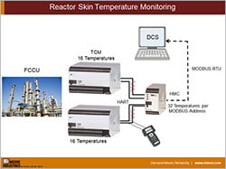 Reactor-Skin-Temperature-Monitoring