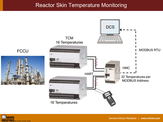 Reactor_Skin_Temperature_Monitoring