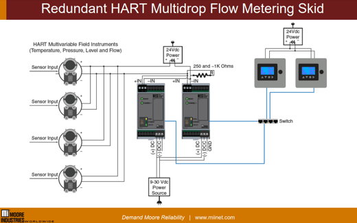 Redundant_HART_Multidrop_Flow_Metering_Skid