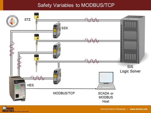 Safety-Variable-to-MODBUS-TCP
