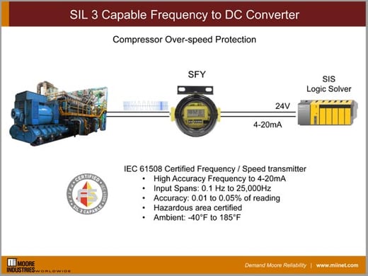 sil-3-capable-frequency-to-dc-converter