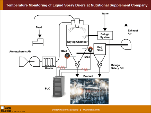 Temperature-Monitoring-of-Liquid-Spray-Driers